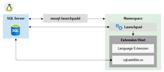 Diagrama de la arquitectura de componentes en Linux.