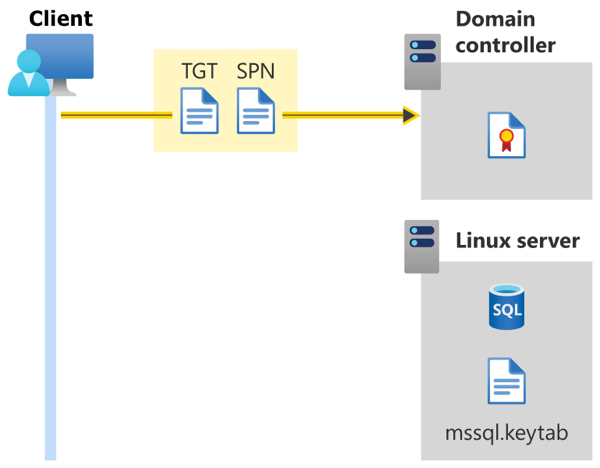 Diagrama que muestra la autenticación de Active Directory para SQL Server en Linux: vale de concesión de vales y nombre de entidad de seguridad de servicio enviados al controlador de dominio.