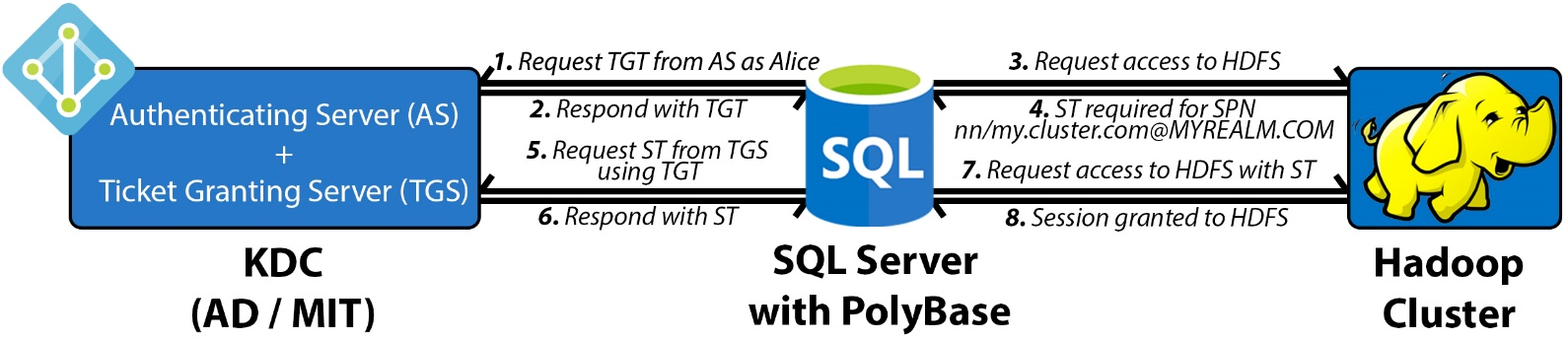 Polybase SQL Server