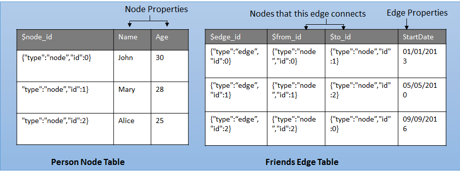 Diagrama que muestra la representación de la tabla de nodos y bordes.