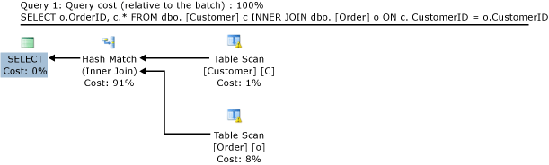 Plan de consulta para una combinación de tablas optimizadas para memoria.