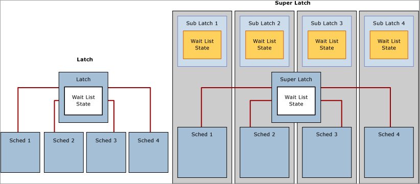 SuperLatch de SQL Server