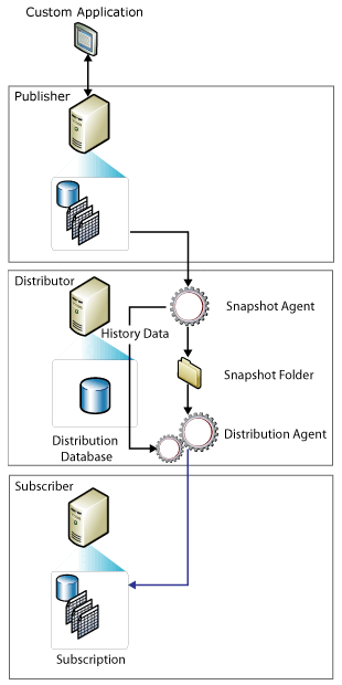 Captura de pantalla de componentes y flujo de datos de replicación de instantáneas.