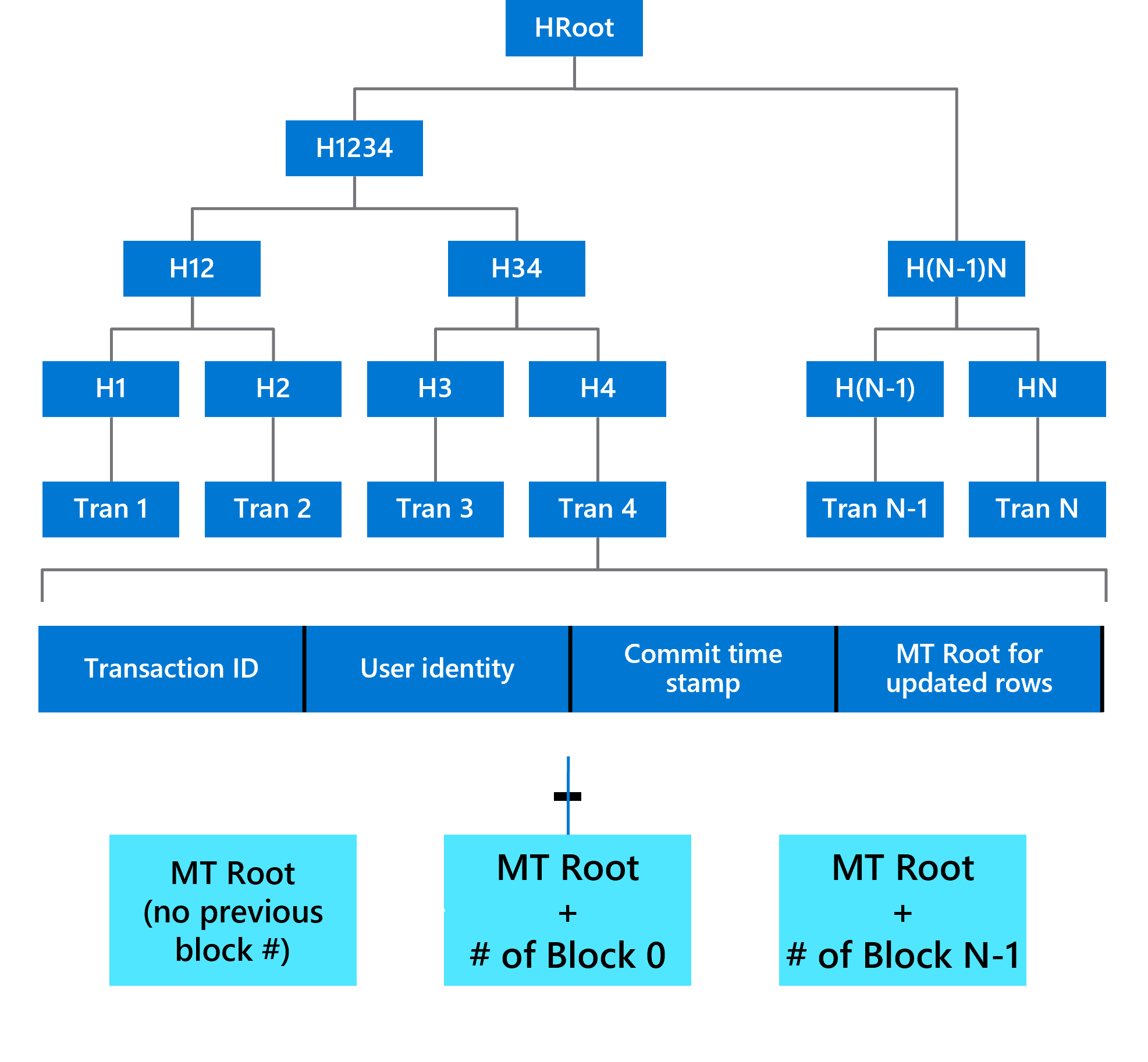 Diagrama que muestra un árbol de Merkle que almacena las transacciones de una tabla de libro de contabilidad.