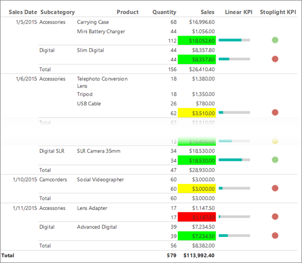 Captura de pantalla en la que se muestra una columna de KPI de semáforo agregada al informe de KPI de Report Builder.