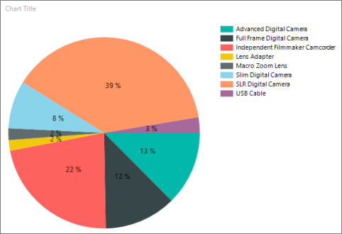 Captura de pantalla en la que se muestra una vista previa del gráfico circular de Report Builder con porcentajes en cada porción.