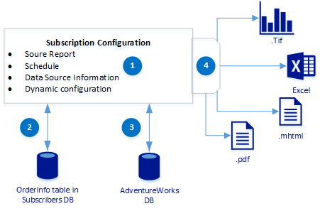 Diagrama que muestra el flujo de trabajo básico del proceso para crear una suscripción.