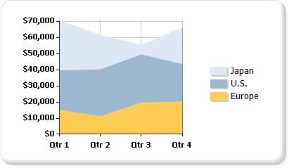 Captura de pantalla que muestra un gráfico de áreas con datos para Japón, Estados Unidos y Europa.