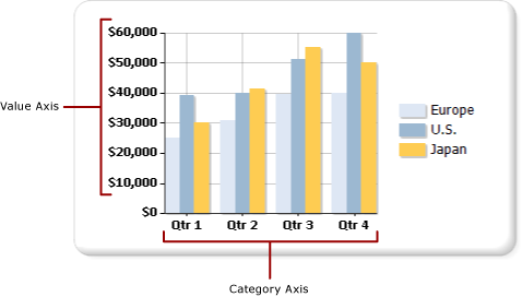 Ejes de valor y categoría de gráficos