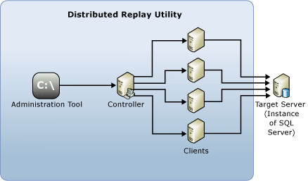 Diagrama de la arquitectura de Distributed Replay.