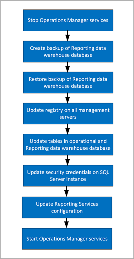 Diagrama en el que se muestra el resumen de pasos para mover la base de datos de almacenamiento de datos de informes.