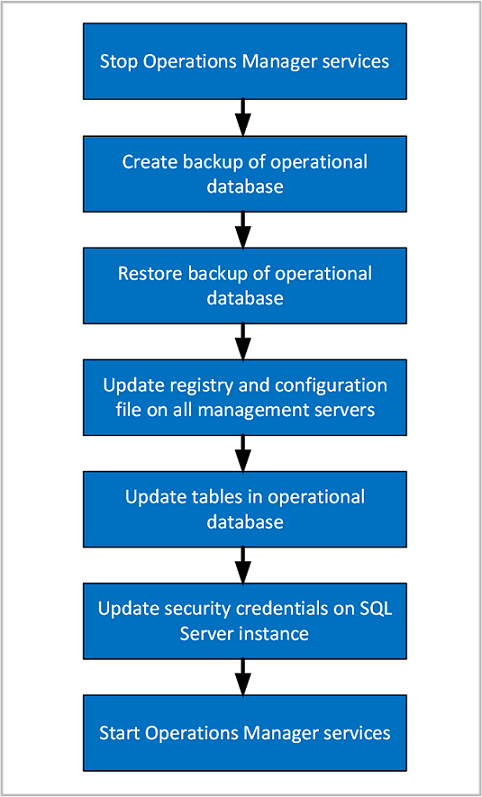 Diagrama en el que se muestra el resumen de pasos para mover la base de datos operativa.