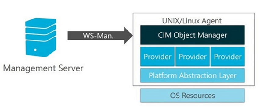 Ilustración de la arquitectura de software del agente UNIX/Linux de Operations Manager.