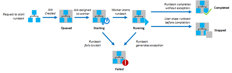 Diagrama que muestra el script de PowerShell.