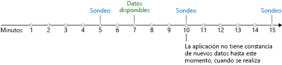 Ilustración en la que se muestra una escala de tiempo y un desencadenador de sondeo que comprueban los nuevos datos cada 5 minutos. Los nuevos datos estarán disponibles después de 7 minutos. La aplicación no es consciente de los nuevos datos hasta el siguiente sondeo, que se produce a los 10 minutos.