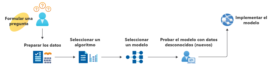 Una representación gráfica de seis pasos en el proceso de creación de un modelo de Machine Learning.