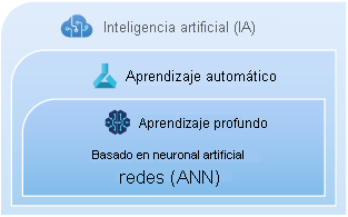 Una representación gráfica de la relación anidada entre IA, aprendizaje automático y aprendizaje profundo.