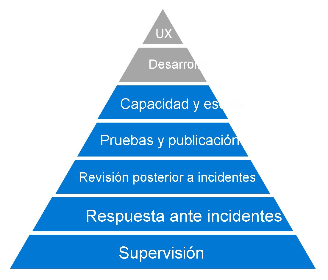 a diagram of a pyramid showing the seven levels of the hierarchy of reliability.