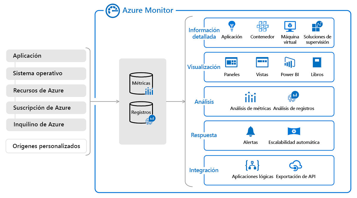 Diagram of a complete overview of the data sources, data types, and offerings in Azure Monitor.