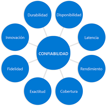 Diagram with the word reliability in a circle in the middle connected to circles at the end of each spoke, each circle contains a word relating to reliability from a previous unit.