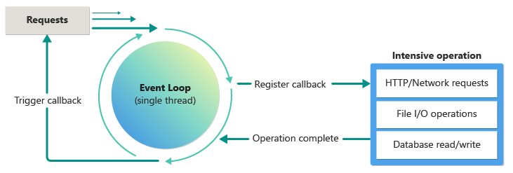 Diagrama que muestra cómo Node JS usa una arquitectura controlada por eventos donde un bucle de eventos procesa eventos y devuelve devoluciones de llamada.