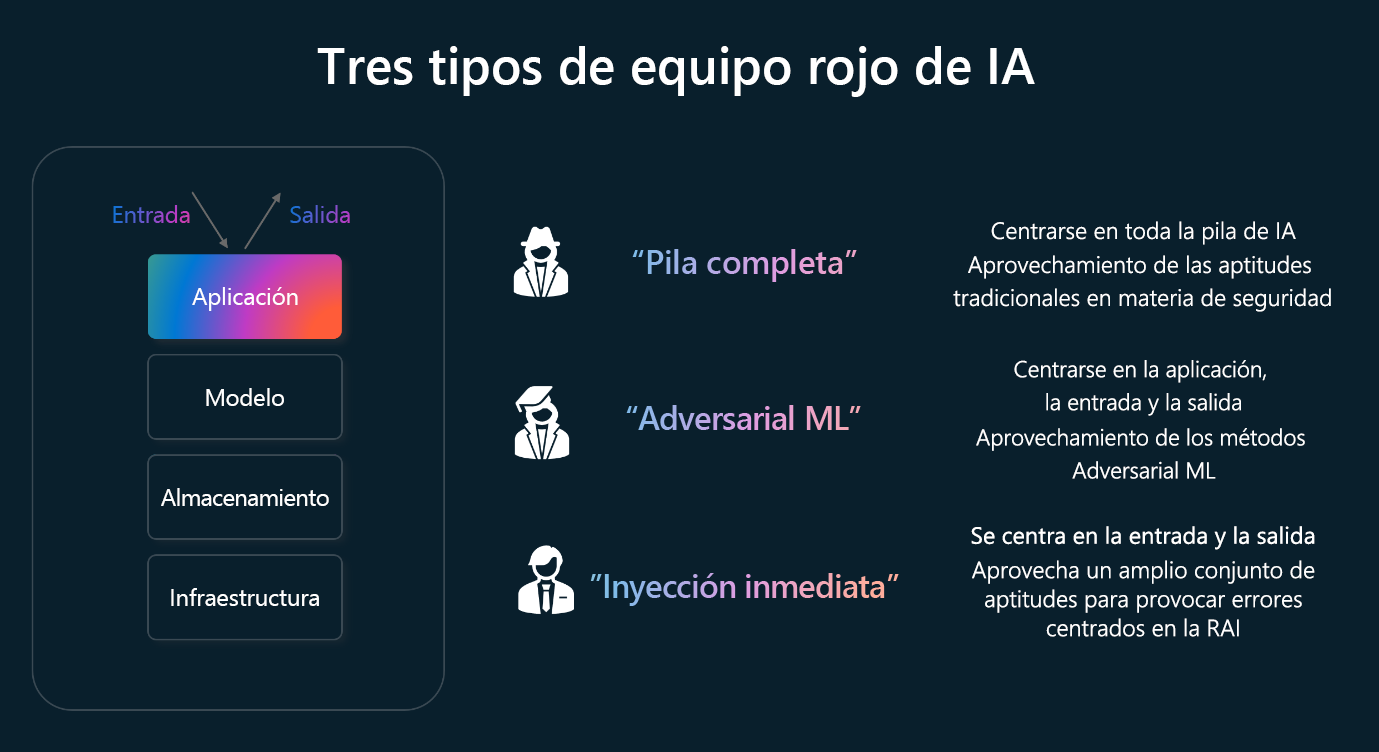 Gráfico que muestra los tres tipos diferentes de formación de equipos rojos de IA.