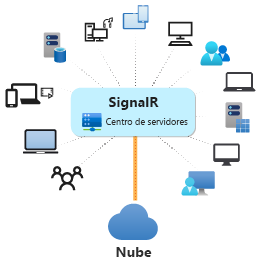 Diagrama de ASP.NET Core SignalR que se usa en la nube.