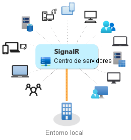 Diagrama de ASP.NET Core SignalR que se usa de forma local.