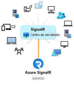 Diagrama del uso de Azure SignalR Service.