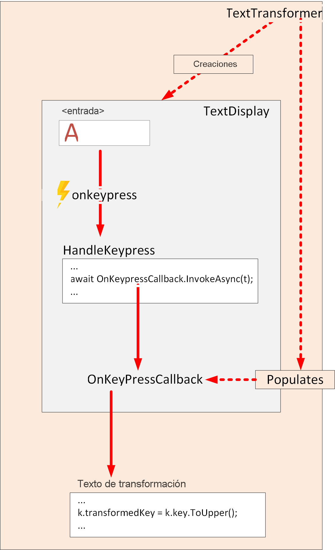 Diagrama del flujo de control con EventCallback en un componente secundario.