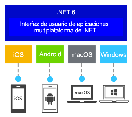 Diagrama que muestra la arquitectura de .NET MAUI.