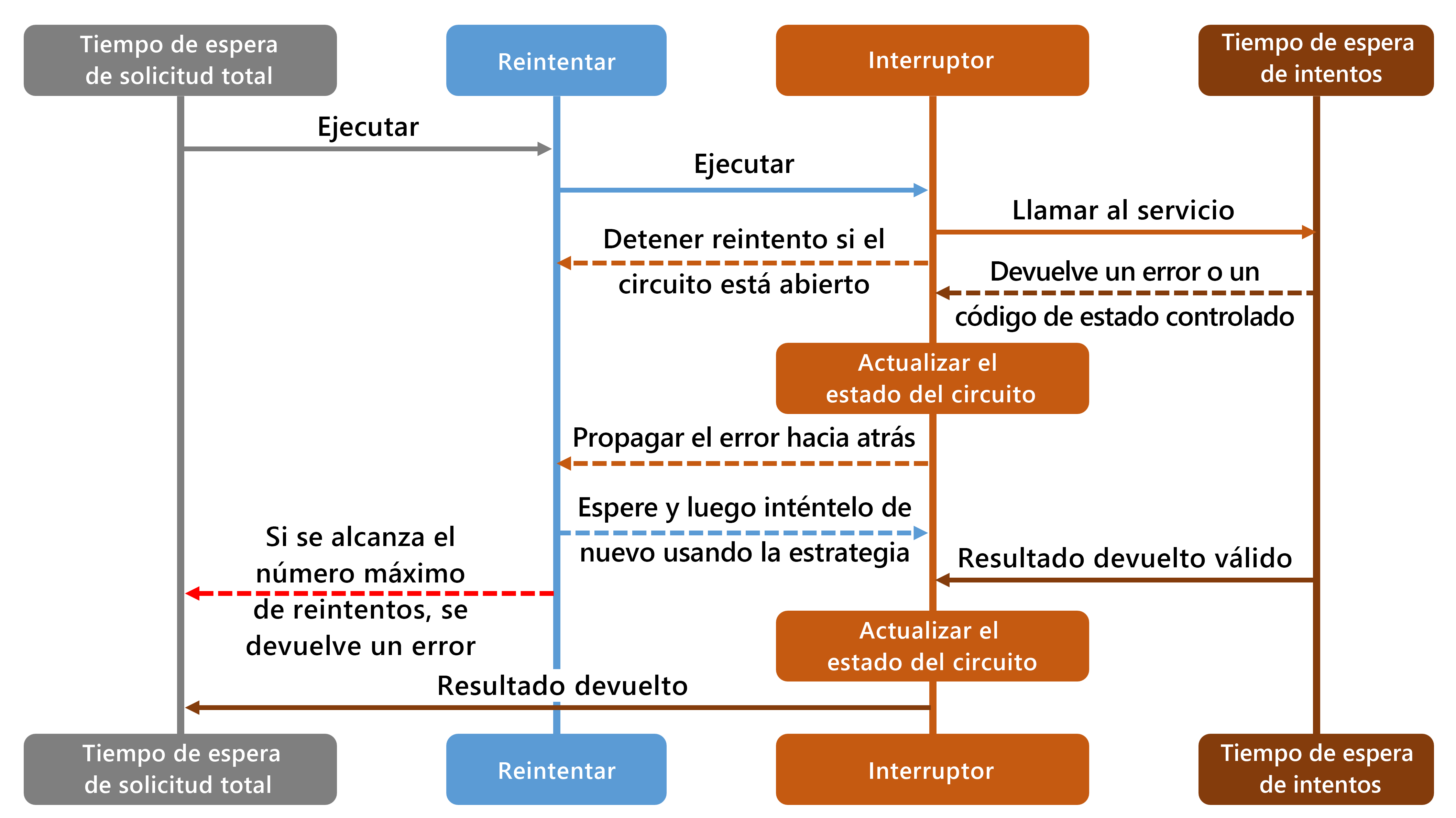 A sequence diagram showing the flow of events in an application using a resiliency strategy.