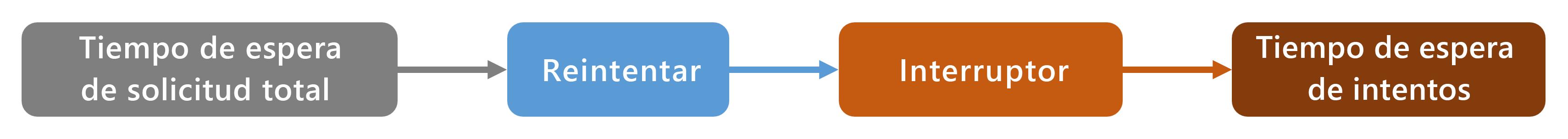 A diagram showing the strategies included in the Standard Resilience Handler. From overall timeout, retry, bulkhead, circuit breaker, and attempt timeout.