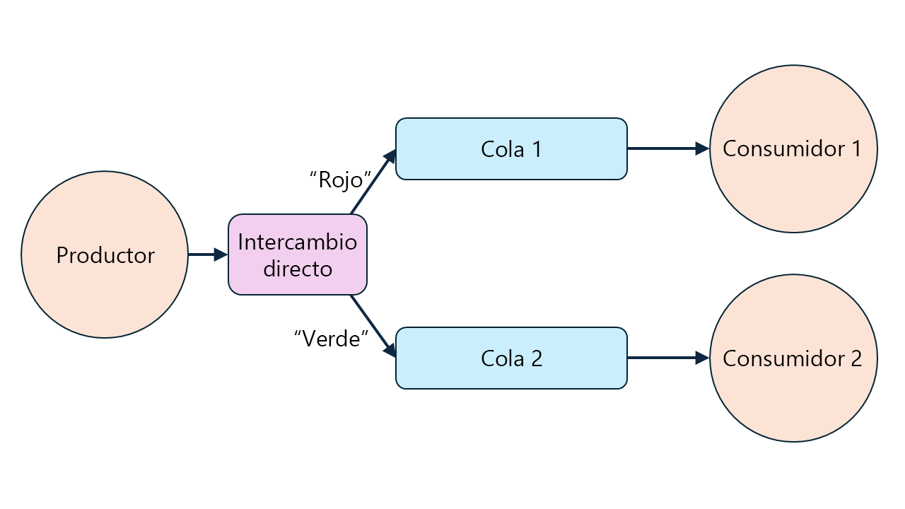 Diagrama que muestra el modelo de enrutamiento de mensajes con un único productor, un intercambio directo y dos consumidores.