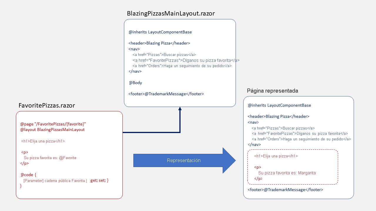 Diagrama que muestra cómo se combina el marcado de un componente con el marcado de un diseño para crear el HTML final de una página.