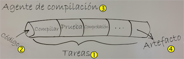 Captura de pantalla de la ilustración a mano de una canalización de integración continua (CI). Las fases de compilación, prueba y verificación actúan sobre el código. El artefacto de compilación es la salida.