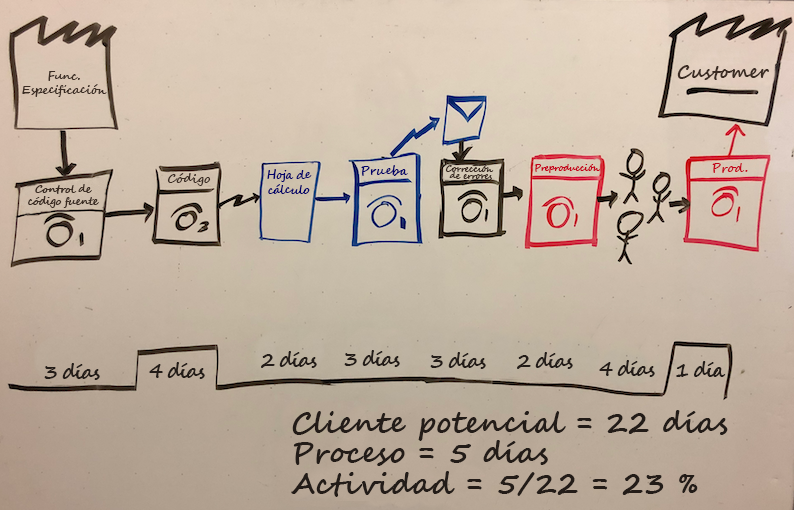 Captura de pantalla de una pizarra en la que se muestra el mapa de flujo de valores.