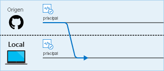 Diagrama que muestra una incorporación de cambios de la rama principal remota a la rama principal local.