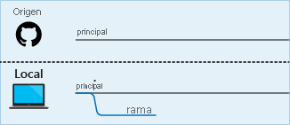 Diagrama de una rama nueva que se crea en el repositorio local.