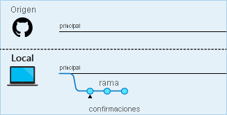 Diagrama que muestra las confirmaciones que se realizan en la rama local.