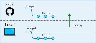 Diagrama que muestra las confirmaciones locales de las que se envían cambios mediante inserción al repositorio remoto.