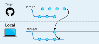 Diagrama en el que se muestran los cambios remotos que se incorporan en el repositorio local.