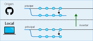 Diagrama que muestra las confirmaciones fusionadas mediante combinación de las que se envían cambios al repositorio remoto.