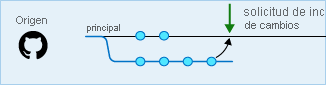 Diagrama que muestra una solicitud de incorporación de cambios desde una rama a la rama principal.