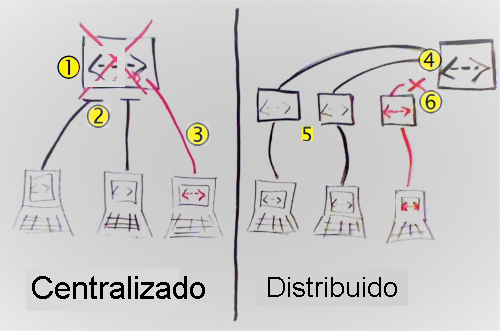 Diagrama de una ilustración dibujada a mano de las diferencias entre el control de código fuente centralizado y el distribuido.