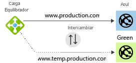 Diagram of a load balancer distributing traffic in a blue-green deployment.