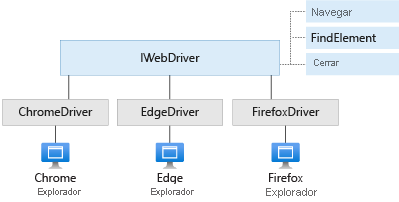 Diagram of the IWebDriver interface, its methods, and concrete classes.