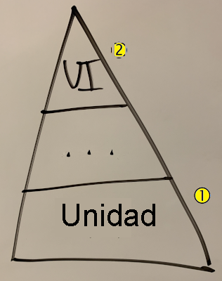 Diagrama que muestra la pirámide de pruebas. En esta se muestra la capa de prueba unitaria marcada con la llamada 1, y las pruebas de la capa de UI marcadas con la llamada 2.