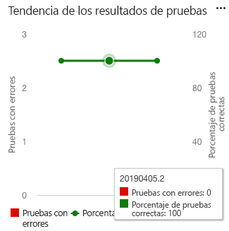 Captura de pantalla del widget Tendencia de los resultados de pruebas de Azure DevOps en la que se muestra un gráfico de tendencias de las pruebas superadas y no superadas.