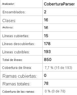 Captura de pantalla del resumen del informe de cobertura de código local en el que se muestra una cobertura de línea del 7,7 %.